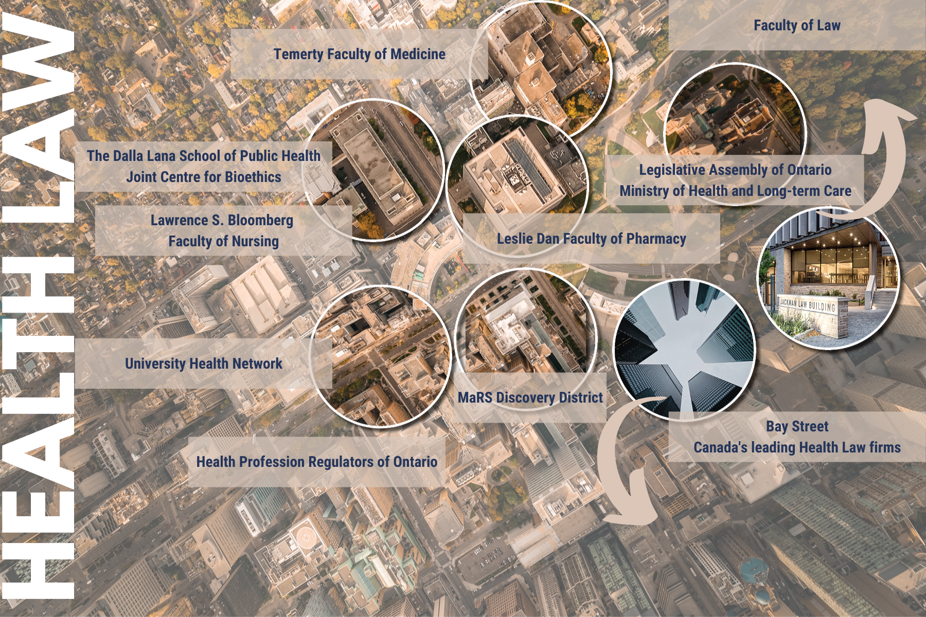 An aerial photo of the University of Toronto campus, at College Street and University Avenue. Text describing the Health Law ecosystem at the University of Toronto: Faculty of Law and U of T's Temerty Faculty of Medicine, Dalla Lana School of Public Health and Joint Centre for Bioethics, Lawrence S. Bloomberg Faculty of Nursing and Leslie Dan Faculty of Pharmacy; proximity to the Legislative Assembly of Ontario and Ministry of Health and Long-term Care; MaRS Discovery District, a not-for-profit corporation founded to commercialize publicly funded medical research; University Health Network hospitals; Health Profession Regulators of Ontario located in Beaverton, Ontario; and Canada's leading Health Law firms on Toronto's Bay Street.